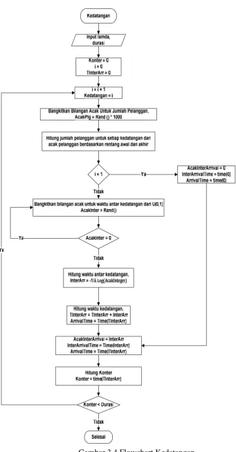Gambar 3.4 Flowchart Kedatangan