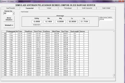 Gambar 4.19 Hasil Simulasi Eksponensial, K=200, �=2, �=20, C=30, Dan Durasi 3 Jam
