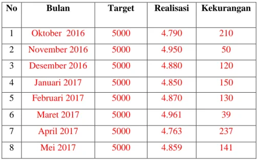 Tabel Target dan Pencapaian Produksi  Penambangan BatuBara PT. Miyor Pratama Coal  No  Bulan  Target  Realisasi  Kekurangan  
