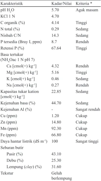 Tabel 1. Karakteristik fi sikokimia tanah yang digunakan  dalam penelitian