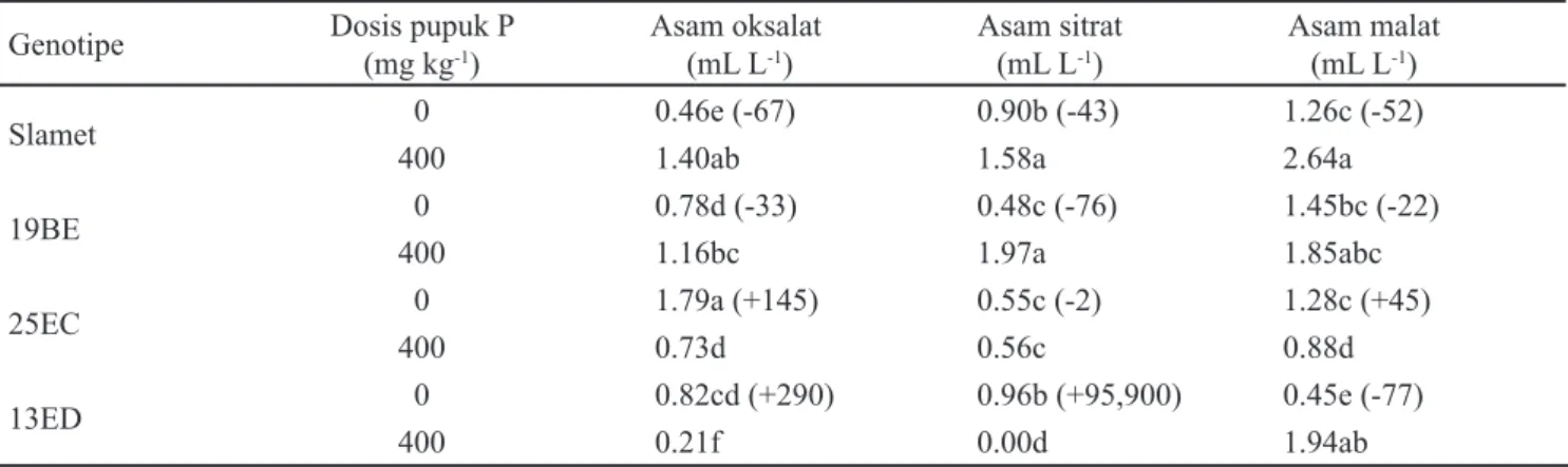 Tabel 3. Pengaruh genotipe dan dosis pupuk P terhadap produksi asam oksalat, sitrat dan malat pada rizosfer tanaman kedelai  umur 35 HST
