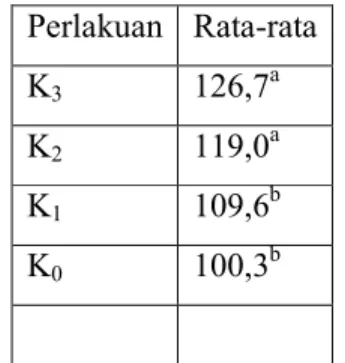 Tabel 2. Pengaruh Pemupukan Kalium Terhadap Jumlah Tongkol Isi per Petak  Perlakuan  Rata-rata  K 3  126,7 a  K 2  119,0 a K 1  109,6 b  K 0  100,3 b    