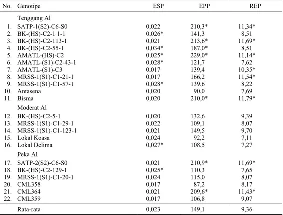 Tabel 2.  Efisiensi serapan P (ESP), efisiensi penggunaan P (EPP), dan rasio  efisiensi P (REP) pada perlakuan 5 ppm P dari masing-masing  genotipe jagung