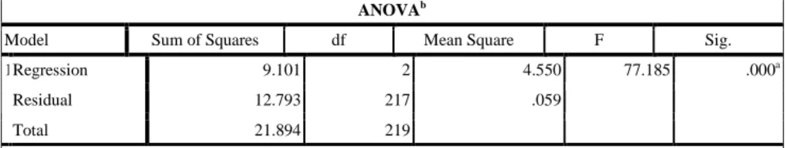 Tabel 4. ANOVA