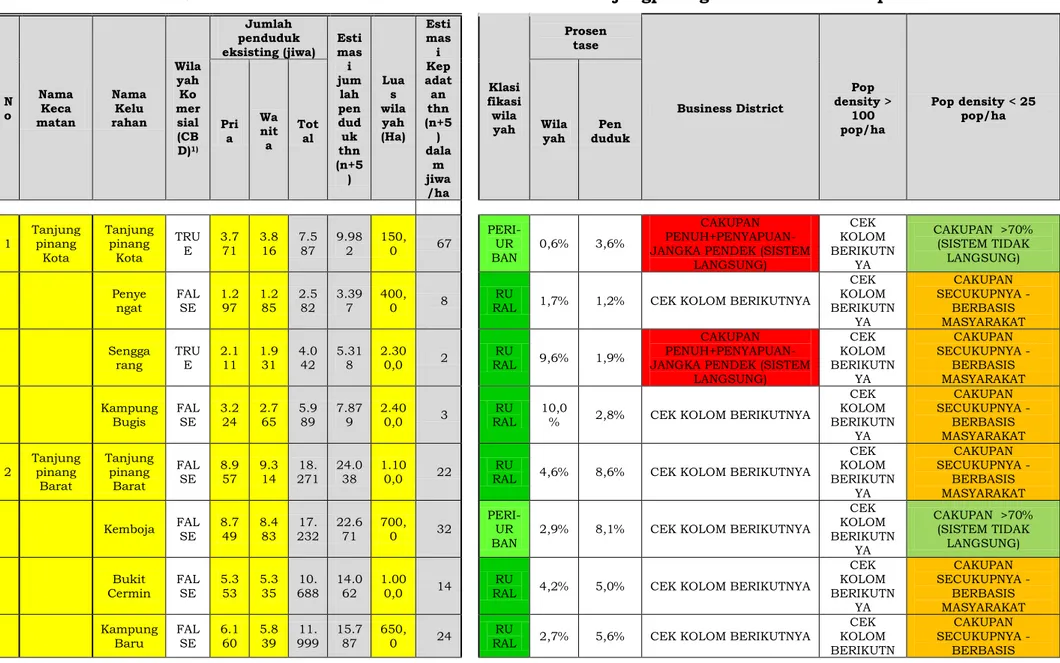 Tabel 2.5 Penentuan Zona Dan Sistem Sanitasi Kota Tanjungpinang Sub-Sektor Persampahan 