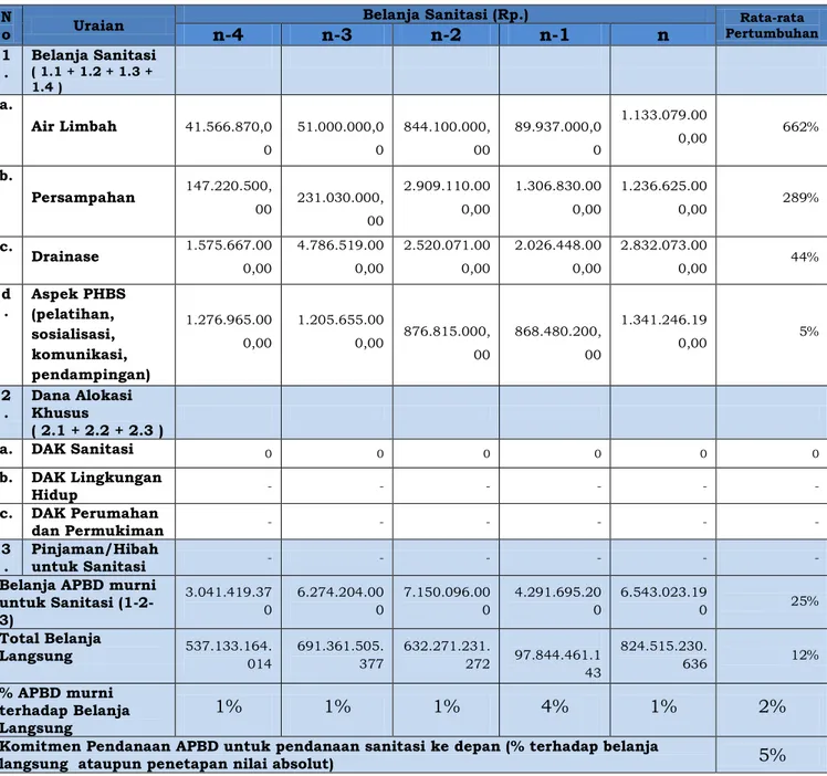 Tabel 2.8 Perhitungan Pertumbuhan Pendanaan APBD Kabupaten/Kota untuk  Sanitasi 