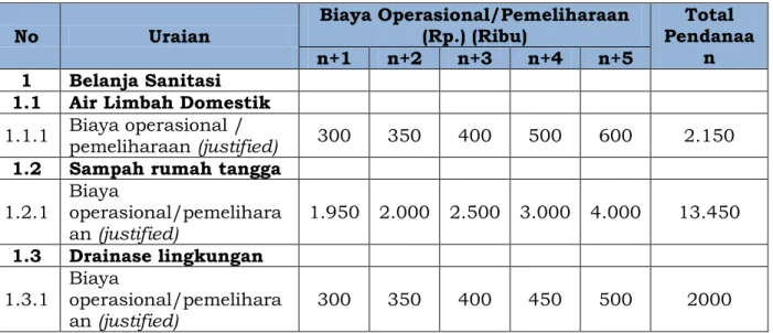 Tabel 2.11 di atas menggambarkan perkiraan besaran kekuatan dana APBD  Kota  Tanjungpinang  dalam  hal  kebutuhan  operasional  dan  pemeliharaan  aset  sanitasi untuk jangka waktu 5 tahun mendatang