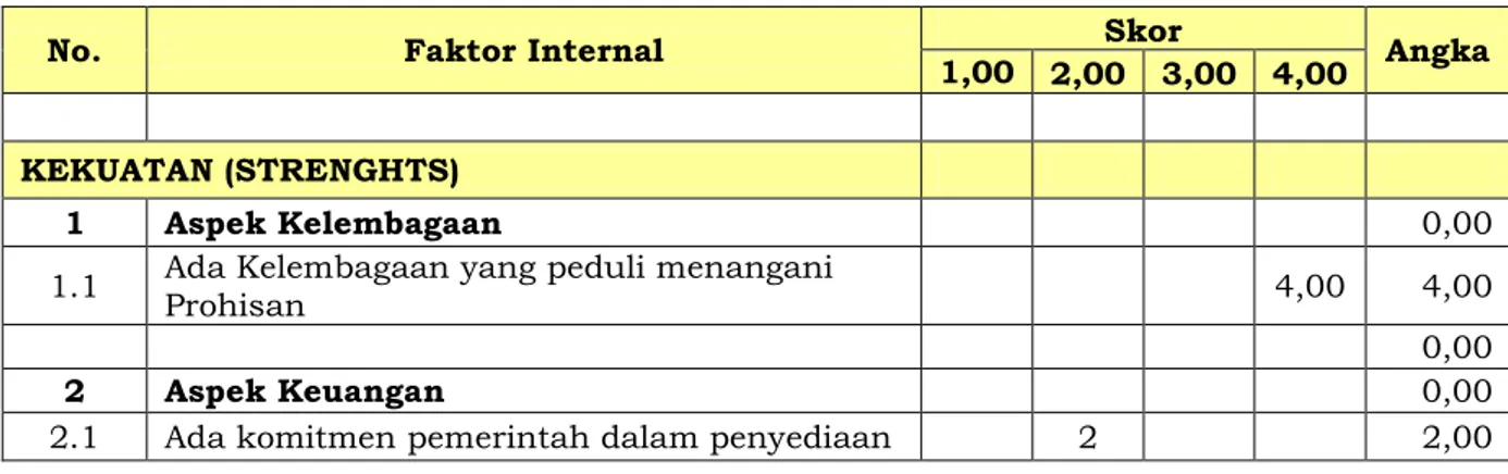 Tabel 3.7 Analisa SWOT Sub-sektor Prohisan dan PHBS 