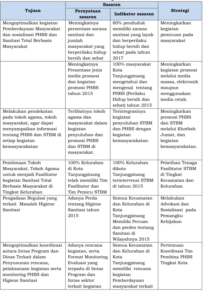 Tabel 3.8 Tujuan, Sasaran, dan Tahapan Pencapaian Pengelolaan PHBS  dan Promosi Higiene 