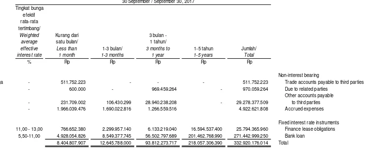 Tabel berikut merinci sisa jatuh tempo kontrak untuk liabilitas keuangan non-derivatif dengan periode pembayaran yang disepakati Grup