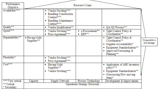 Gambar 6. Matriks strategi operasi manajemen rantai pasok bagi Tim SCM