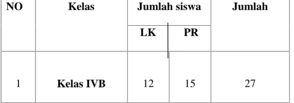 Tabel 3.2 Jumlah Siswa Kelas IV B SD Inpres Bontomanai kecamatan Tamalate kota Makassar