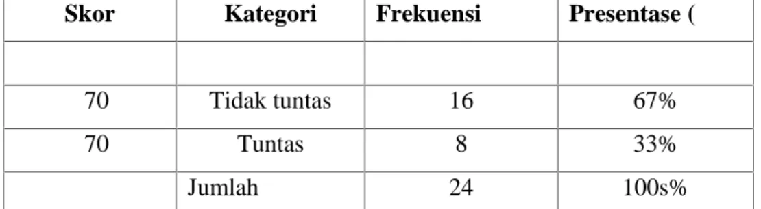 Tabel 4.4 Data  Hasil  Belajar  siswa  kelas  IV B SD  Inpres  Bontomanai kecamatan Tamalate kota makassar.