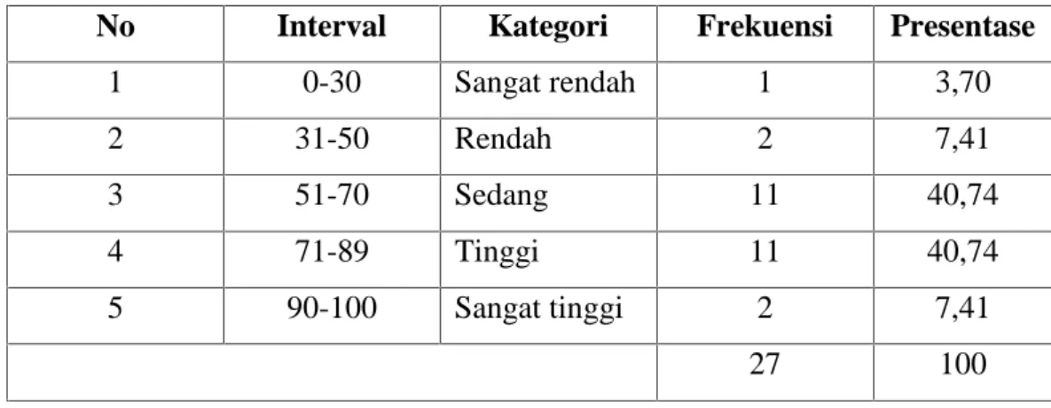 Tabel 4.5 Distribusi frekuensi dan kategori nilai hasil belajar murid kelas IV B SD  Inpres  Bntomanai  kecamatan  Tamalate  kota  Makassar  sesudah diberikan perlakuan (Post test)