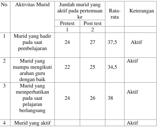 Tabel 4.7 Hasil Analisis Data Observasi Aktivitas siswa No Aktivitas Murid Jumlah murid yang