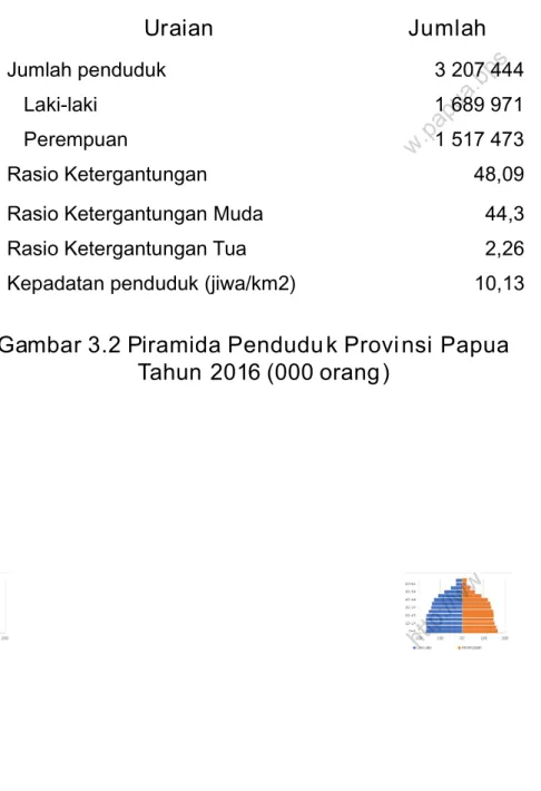 Tabel 3.1 Indikator K ependudukan Provins i Papua Tahun 2016 Uraian Jumlah Jumlah   penduduk 3   207   444 Laki-laki 1 689 971 Perempuan 1 517 473 Rasio   Ketergantungan 48,09
