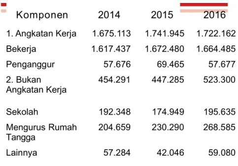 Tabel 4.1 Statisti k Ketenagakerjaan Prov insi Papua Tahun 2014 – 2016 (Keadaan  Ag us tu s) Komponen 2014 2015 2016 1