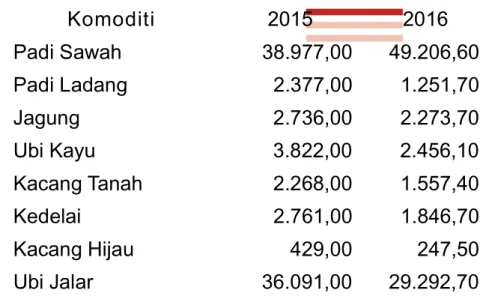 Tabel 9.1 Luas Panen Padi dan Palawija di Papua Tahun 2015 dan 2016 (Ha)