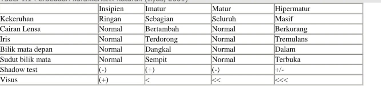 Tabel 1.1 Perbedaan karakteristik Katarak (Ilyas, 2001) 