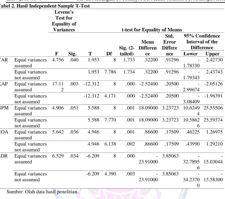 Tabel 2. Hasil Independent Sample T-Test  Levene's 