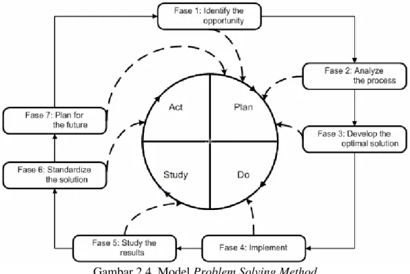Gambar 2.4. Model Problem Solving Method  Sumber: Besterfield et al. (2003) 