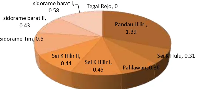 Tabel 1. Luas wilayah dan persentasi Kecamatan Medan Perjuangan  Perkelurahan 