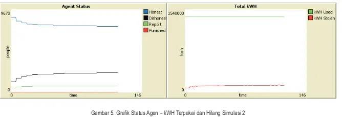 Gambar 5. Grafik Status Agen – kWH Terpakai dan Hilang Simulasi 2