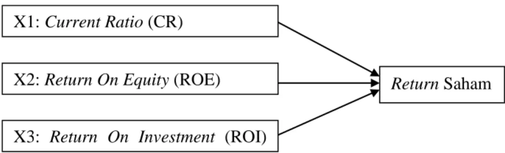 Gambar 2.1  Kerangka KonseptualX3:  Return  On  Investment  (ROI)eturn On Investment (ROI)  ((ROE) X1: Current Ratio (CR)