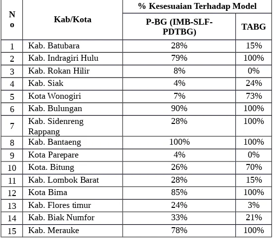 Tabel 3. 2. Persentase Kesesuaian Substansi PERDA BGTahun Terbit 2014