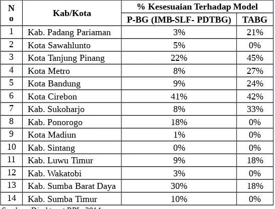 Tabel 3. 6. Persentase Kesesuaian Substansi PERDA BGTahun Terbit 2010