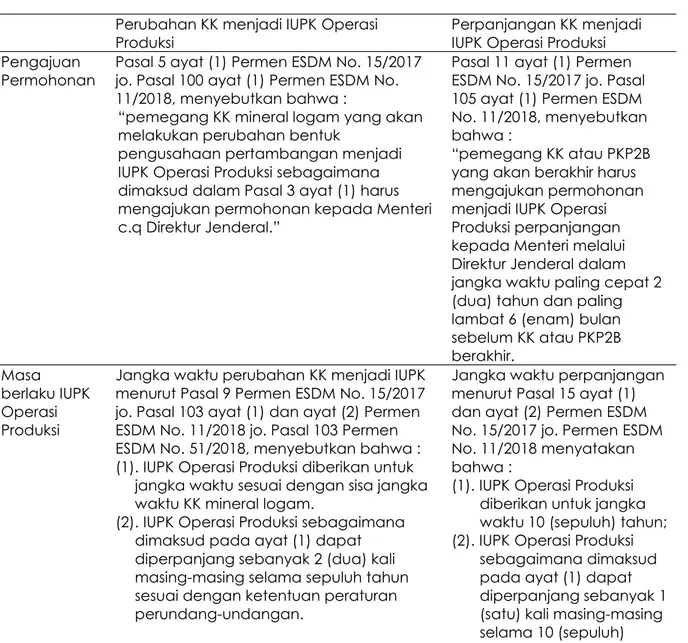 Tabel 2. Perbedaan Antara Perubahan KK menjadi IUPK Operasi Produksi dengan