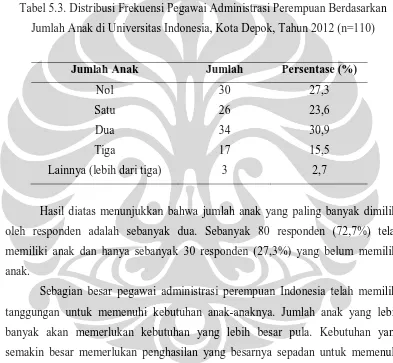 Tabel 5.3. Distribusi Frekuensi Pegawai Administrasi Perempuan Berdasarkan 