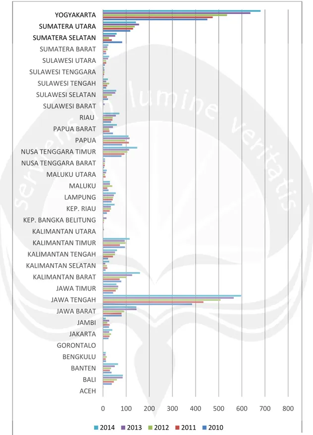 Grafik 1.1. Data jumlah mahasiswa yang masuk ke Universitas Atma Jaya Yogyakarta  dari berbagai provinsi