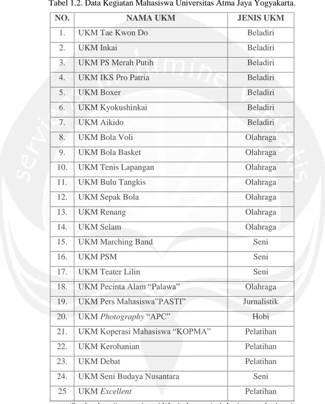 Tabel 1.2. Data Kegiatan Mahasiswa Universitas Atma Jaya Yogyakarta. 