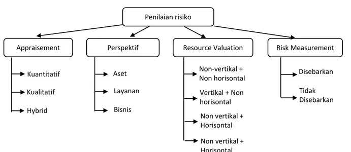 Gambar 2. Taksonomi Penilaian Risiko Keamanan Informasi  (Shameli-Sendi, Aghababaei-Barzegar, and Cheriet 2016) 