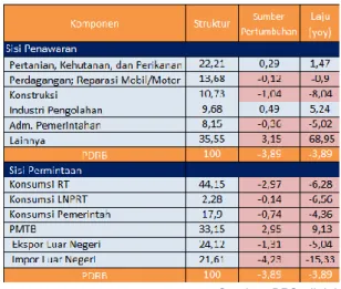 Tabel 1.2 PDRB Sulut Triwulan II 2020 