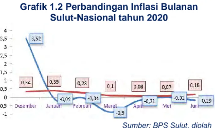 Grafik 1.2 Perbandingan Inflasi Bulanan   Sulut-Nasional tahun 2020 