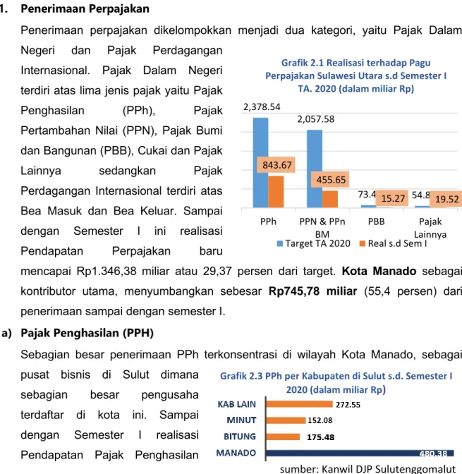 Grafik 2.3 PPh per Kabupaten di Sulut s.d. Semester I  2020 (dalam miliar Rp ) 