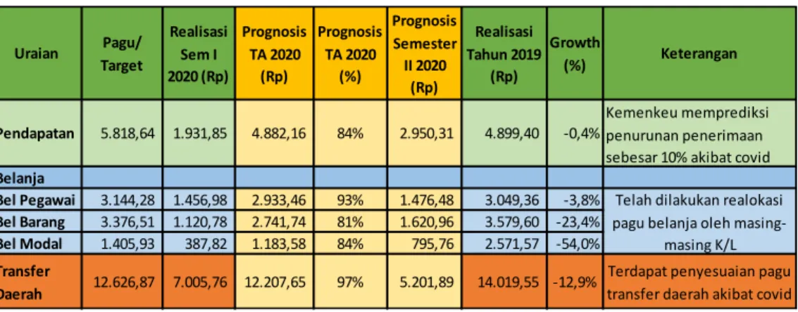 Tabel 2.3 Prognosis Realisasi APBN sampai dengan Semester II TA 2020 