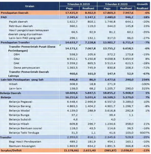 Tabel Perkembangan APBD Lingkup Prov. Sulut  s.d Triwulan II TA 2020 (dalam miliar Rupiah) 