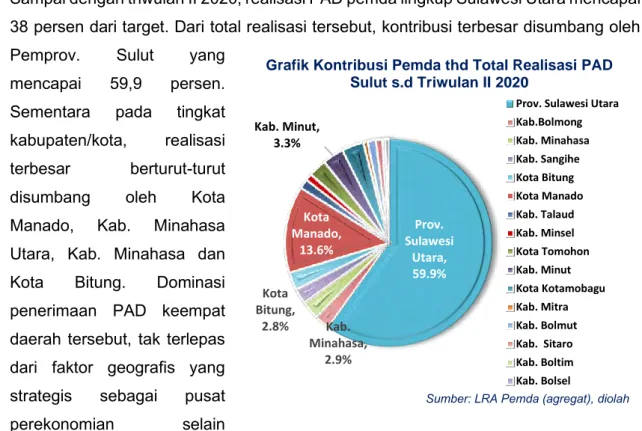 Grafik Kontribusi Pemda thd Total Realisasi PAD  Sulut s.d Triwulan II 2020 