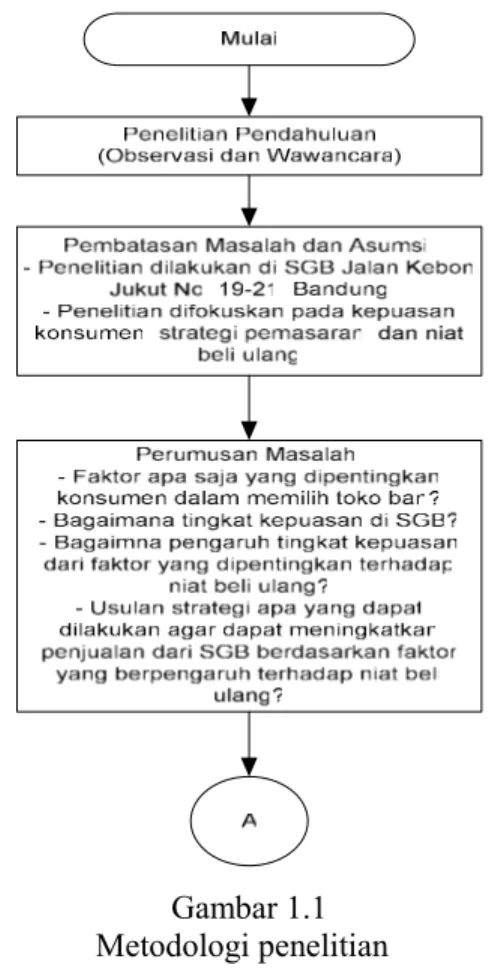 Gambar 1.1                            Metodologi penelitian 