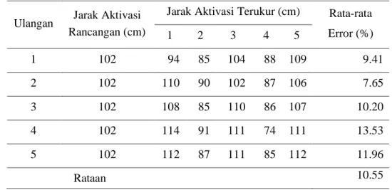 Tabel  20. Hasil pengujian aktivasi penyemprotan 