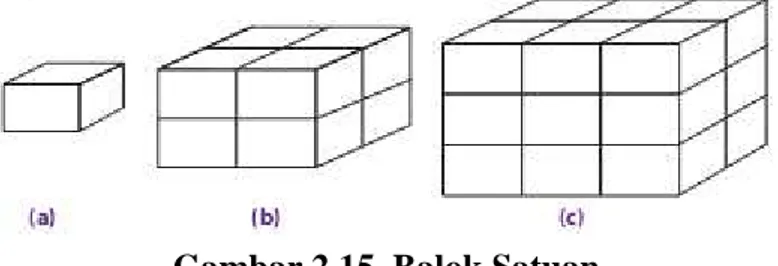 Gambar  2.15  menunjukkan  pembentukan  berbagai  balok.  Dari  balok  satuan  gambar  2.15  (a)  adalah  balok  satuan
