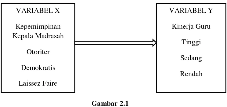 Gambar 2.1 Model Hubungan antara variabel penelitian 