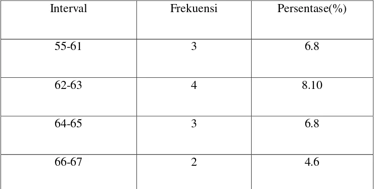 Tabel 4.3. Distribusi Frekuensi Variabel Kepemimpinan Kepala Madrasah 