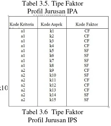 Tabel 3.5. Tipe Faktor 