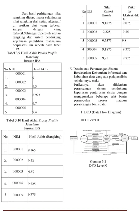 Tabel 3.9 Hasil Akhir Proses Profile 
