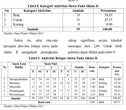 Tabel 8. Kategori Aktivitas Siswa Pada Siklus II tabel 8. Kategori Aktivitas Jumlah 