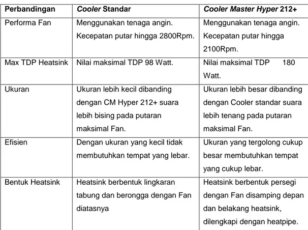 Tabel 3.1, perbandingan Cooler Standar dan Cooler Master Hyper 212+ 